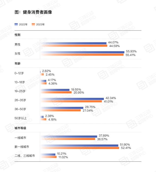 健身工作室人气持续上升，瑜伽与普拉提进入高