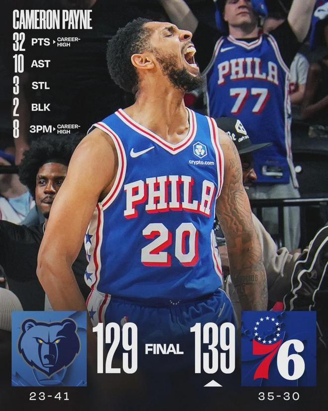 佩恩单场32分创生涯新高 带动76人逆转灰熊