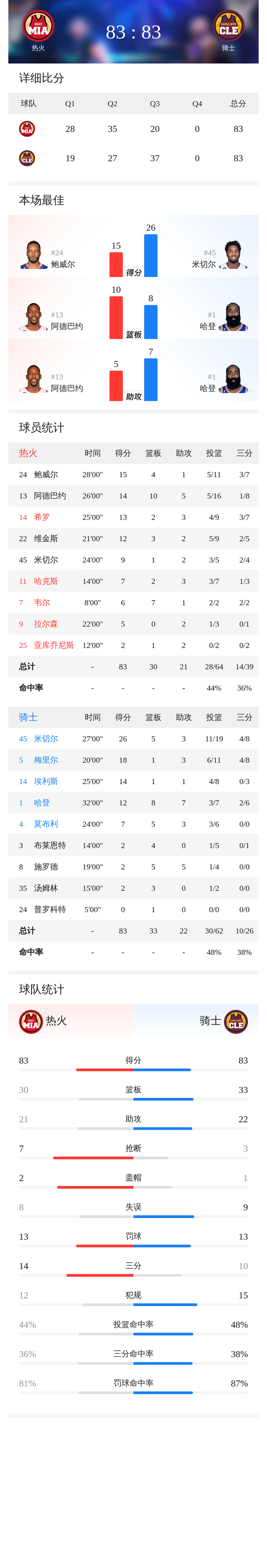 热火骑士三节战平 米切尔单节14分逆转骑士