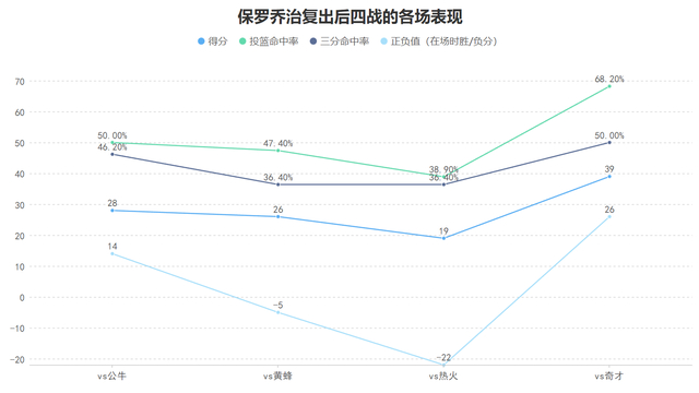 保罗乔治复出助76人脱离附加赛行列