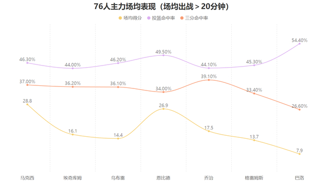 保罗乔治复出助76人脱离附加赛行列