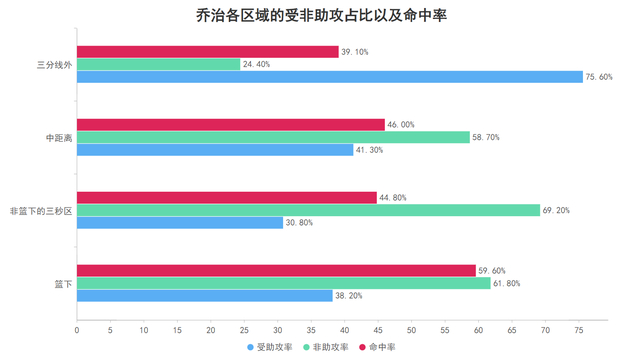 保罗乔治复出助76人脱离附加赛行列