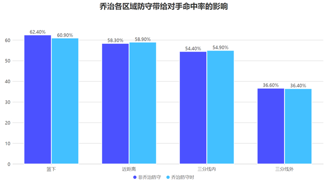 保罗乔治复出助76人脱离附加赛行列
