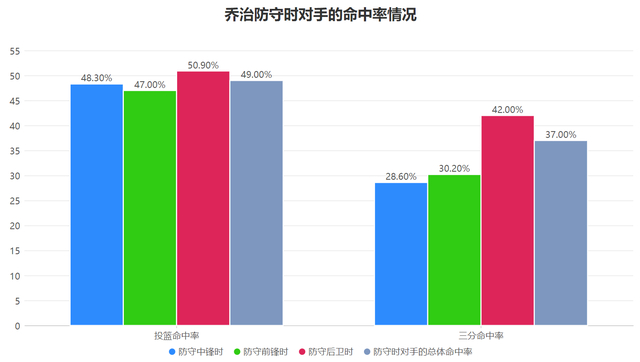 保罗乔治复出助76人脱离附加赛行列