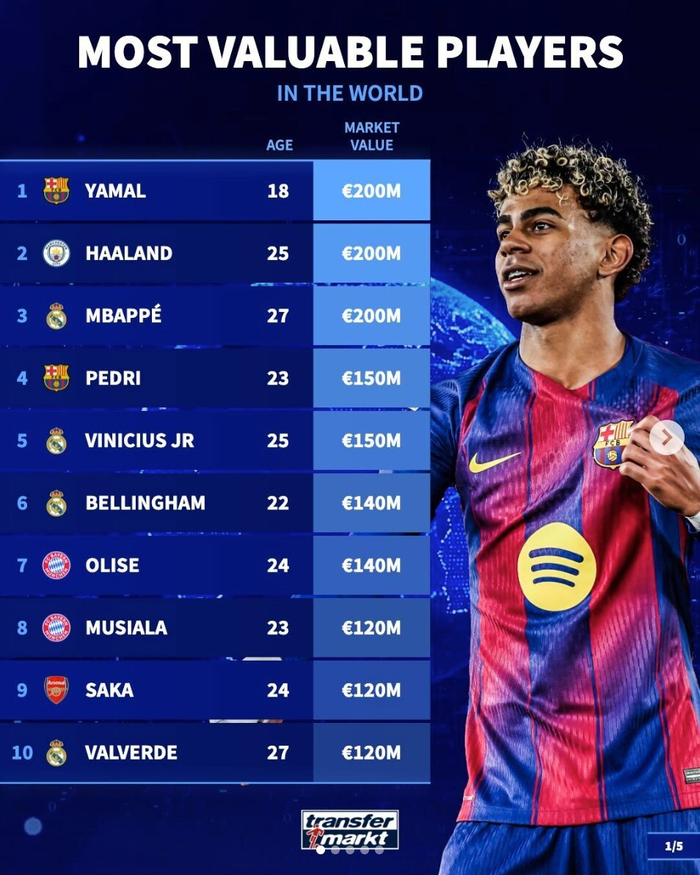 英超23名球员跻身足坛身价前50榜单