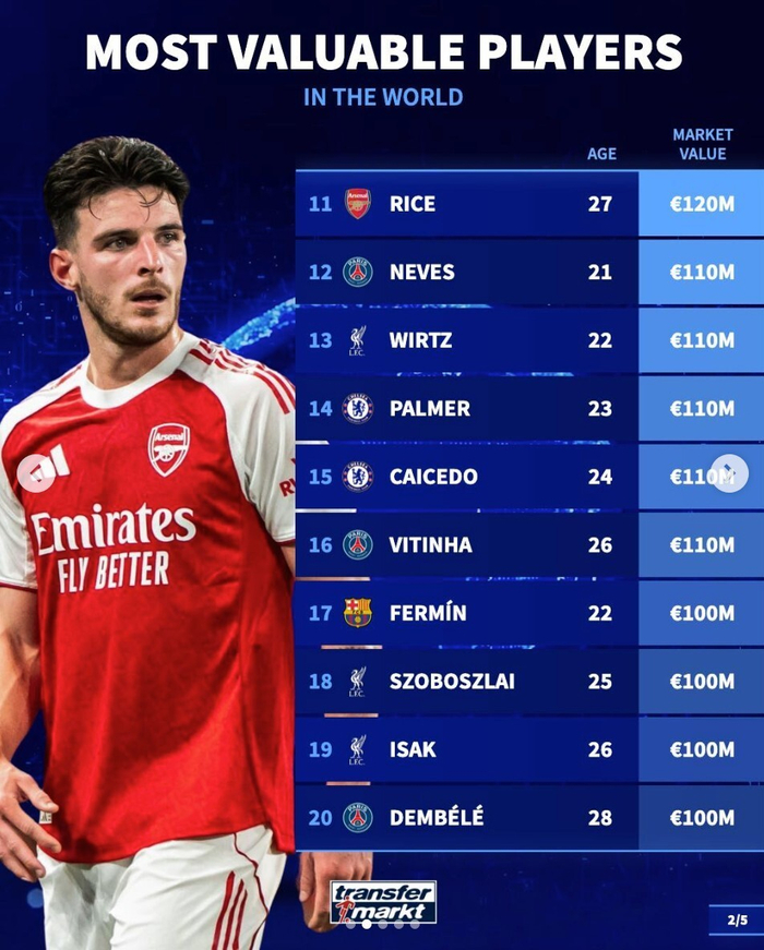 英超23名球员跻身足坛身价前50榜单