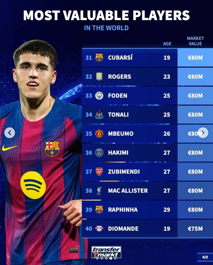 英超23名球员跻身足坛身价前50榜单