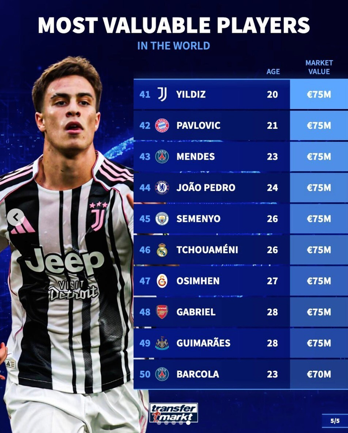 英超23名球员跻身足坛身价前50榜单