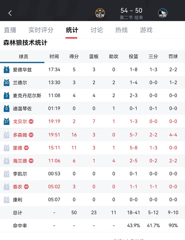 掘金半场领先森林狼 迪文琴佐伤退引关注