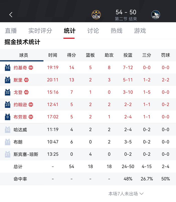 掘金半场领先森林狼 迪文琴佐伤退引关注