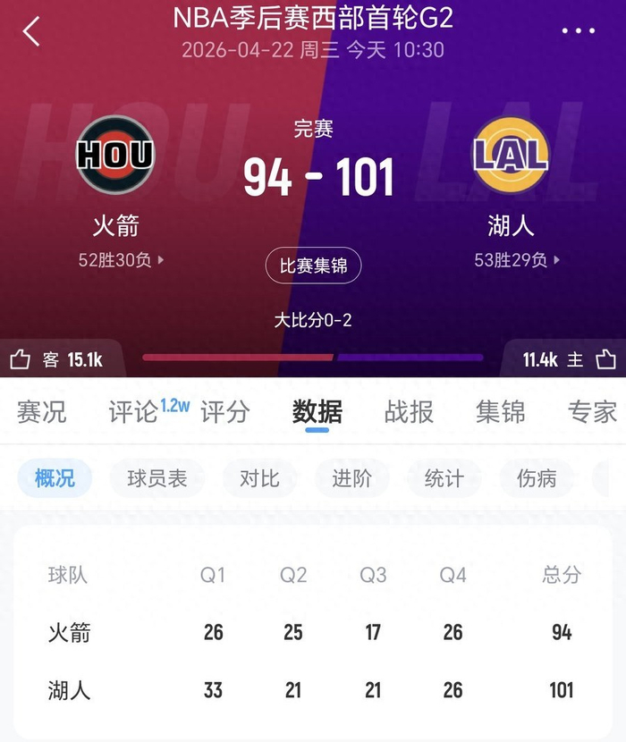 火箭连败杜兰特复出难救主 休赛期操作引质疑