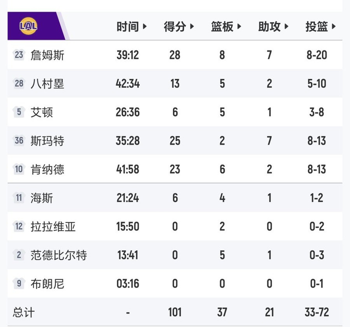 火箭连败杜兰特复出难救主 休赛期操作引质疑